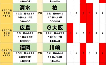 サッカー批評のtoto予想 第1323回 8月 21日 監督交代の荒療治 が織り成す 綾 ガンバ大阪の勝利はまだ遠く J2では 勝点15差の下克上 の予感 サッカー批評web