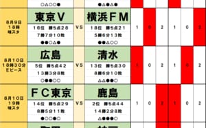 サッカーくじ｢toto予想｣( 第1558回) 8月9・10日(2)首位を狙う鹿島を阻む｢厄介な存在｣、残留争い名門に降格圏脱出の｢兆し｣も…浦和を迎える横浜FCにも｢好材料｣の画像