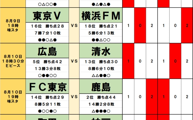 サッカーくじ「toto予想」( 第1558回) 8月9・10日(2)首位を狙う鹿島を阻む「厄介な存在」、残留争い名門に降格圏脱出の「兆し」も…浦和を迎える横浜FCにも「好材料」の画像