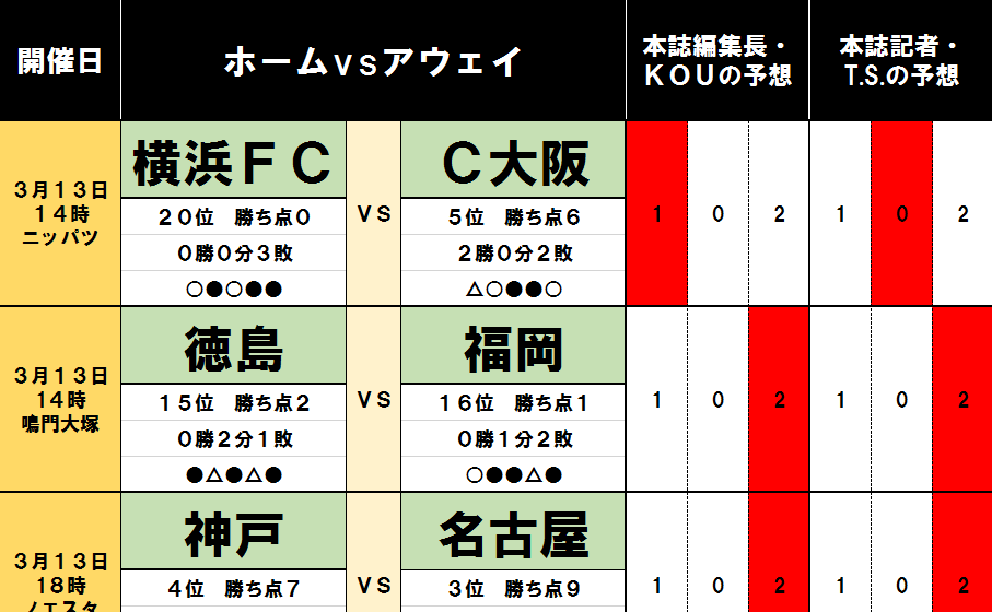 サッカー批評のtoto予想 第1228回 3月13 14日 見逃せない大分とfc東京の 好対照 サッカー批評web