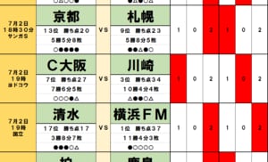 「サッカー批評のtoto予想」（第1312回）【7月2日】ポイントは突然訪れた梅雨明け!注目は「夏男」アビスパ福岡と「ビッグウェーブ」湘南ベルマーレの画像