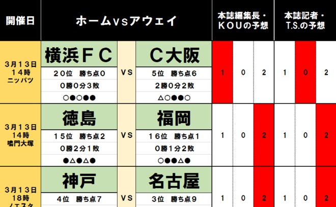 「サッカー批評のtoto予想」(第1228回)3月13・14日 見逃せない大分とFC東京の「好対照」の画像