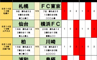 サッカー批評のtoto予想 第1252回 8月14 15日 ついに起こるか 川崎f食い ほか下克上が連発か サッカー批評web