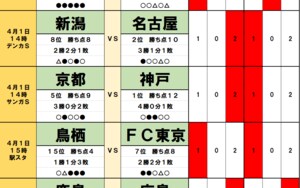 「サッカー批評のtoto予想」（第1358回）4月1・2日　トップ3に「総崩れ」の可能性！1位ヴィッセル神戸と2位名古屋グランパスを待つ「鬼門」の画像