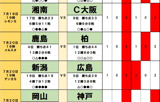 サッカーくじ「toto予想」( 第1554回)7月19・20日(2)首位の柏を「満員御礼」ホームに迎えた鹿島は「4戦連続」ドロー、E-1選手権が「負担」となった広島は「降格圏」新潟にまさかの敗戦の画像