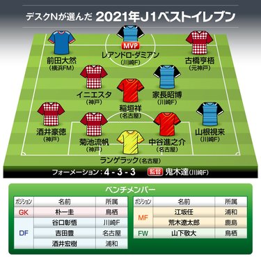 画像 写真 ナニワ出身のfc東京好き デスクnは 神戸3人プラスワン を選出 サッカー批評が選ぶ 21年j1ベストイレブン Jリーグ 国内 ニュース サッカー批評web