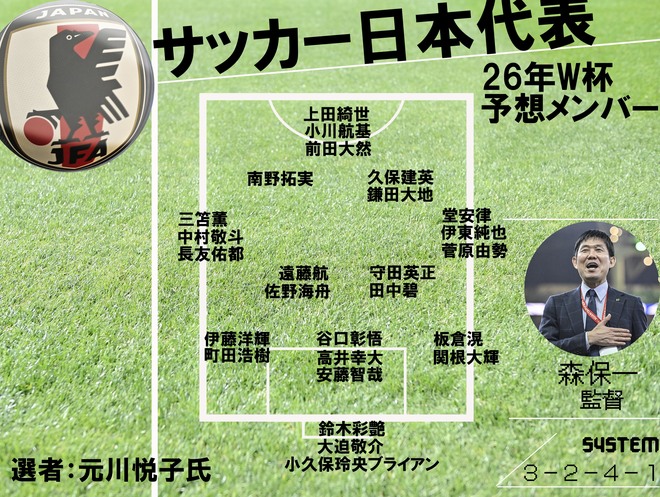 【どこよりも早い2026年北中米W杯・26人を予想。前回経験者大量選出は不動か？(2)】サプライズ選出が期待される佐野海舟。坂本一彩、後藤啓介、塩貝健人ら若手の抜擢は？の画像001