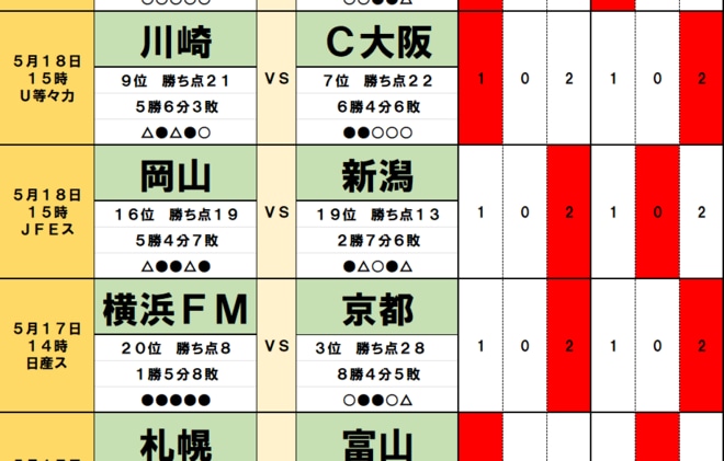 サッカーくじ「toto」予想(第1539回)5月17・18日(2)川崎の連勝を妨げる「2つの重荷」、連敗の神戸を苦しめる「厄介な相手」、ACLE帰国後「2試合ノーゴール」の横浜FMはの画像