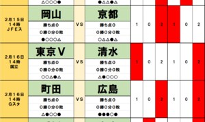 サッカーくじ｢toto｣予想(第1515回)2月15・16日(2)初昇格チームとの一戦は｢未知との遭遇｣、東京Vとの｢因縁の戦い｣は清水がリベンジ、｢初陣に強い｣木山監督が岡山を歴史的勝利へと導くの画像