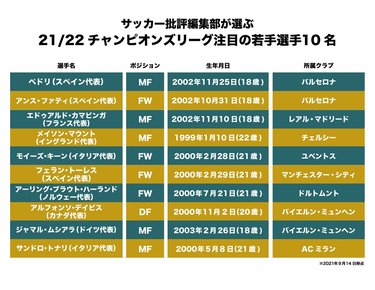 写真 歳久保建英と同世代の 怪物 たち チャンピオンズリーグ注目の若手選手 10人 レアルの18歳やバルセロナの逸材 大舞台で活躍なるか 図表 海外サッカー ニュース サッカー批評web