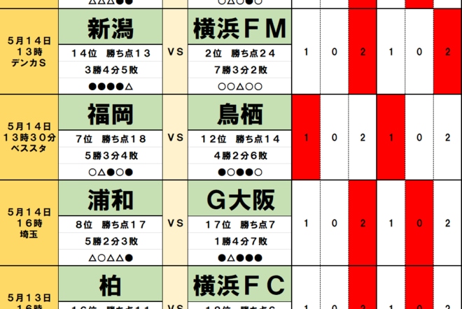 「サッカー批評のtoto予想」（第1367回）5月13・14日　絡み合う「ゴールデンウイーク疲れ」と「相性」サンフレッチェ広島のアシストで横浜F・マリノスに首位浮上の可能性の画像