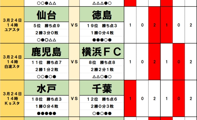 100円で億｢サッカー批評｣toto予想(第1439回)3月23・24日　３位・甲府と４位・長崎｢上位対決｣の行方を握る｢連戦｣対策！大分・戦術家と栃木・元日本代表｢指揮官バトル｣の勝者は？の画像