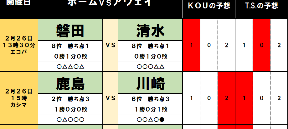 サッカー批評のtoto予想 第1285回 2月26 27日 鹿島アントラーズに15年以来の 川崎フロンターレ打破の目 J2と静岡ダービーにはドローの嵐 概要 Jリーグ 国内 ニュース サッカー批評web