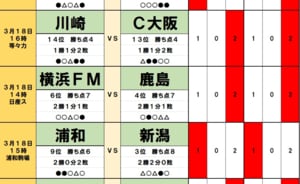 「サッカー批評のtoto予想」（第1356回）3月18・19日　J1の混戦に拍車をかける「駒場の浦和レッズ」川崎フロンターレに漂う5シーズンぶりの連敗の予感の画像