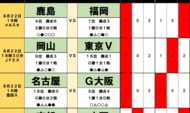サッカーくじ｢toto予想｣(第1647回)8月22日(2)｢京都に隙アリ！｣J1水戸に訪れる歴史的瞬間！｢連勝ストップは？｣大宮、横浜FC、藤枝…J2連勝3チームに明暗！の画像