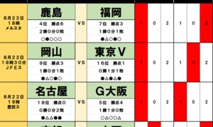 サッカーくじ｢toto予想｣(第1647回)8月22日(1)鹿島｢不敗神話｣崩壊か、王者の弱点を襲う福岡の刺客！2連敗の名古屋vs天敵のG大阪、因縁バトルに｢波乱｣の予兆！の画像
