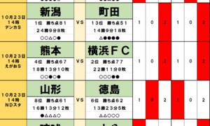 「サッカー批評のtoto予想」（第1332回）10月23日　接戦で強みになる「スーパーサブ」! モンテディオ山形に「大逆転で昇格プレーオフ」進出の予感の画像