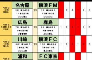 「サッカー批評のtoto予想」（第1380回）7月8・9日　名古屋に漂う「神奈川勢連破」で首位肉薄の可能性!「裏天王山」はアウェイ有利で、残留争いはさらなる混沌への画像