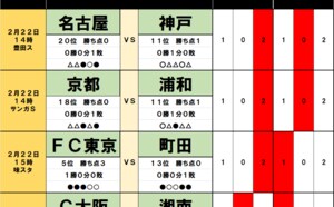 サッカーくじ｢toto｣予想(第1516回)2月22・23日(1)｢新戦力｣サヴィオら躍動の浦和は｢岡山にJ1初白星｣京都と、｢3連覇｣を目指す神戸は｢川崎に大敗｣名古屋と4シーズン連続の画像