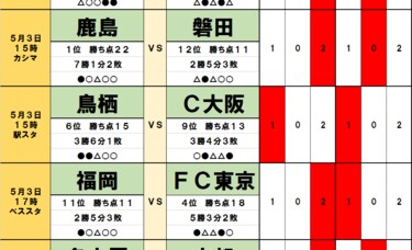 サッカー批評のtoto予想 第1299回 5月3 4日 鹿島アントラーズ対ジュビロ磐田ほかドローを予想したい 3カード Fc東京は足をすくわれる サッカー批評web