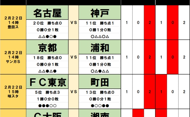 サッカーくじ｢toto｣予想(第1516回)2月22・23日(1)｢新戦力｣サヴィオら躍動の浦和は｢岡山にJ1初白星｣京都と、｢3連覇｣を目指す神戸は｢川崎に大敗｣名古屋と4シーズン連続の画像