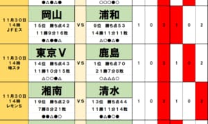 サッカーくじ｢toto予想｣(第1591回)11月29・30日(2)鹿島の優勝を｢ホームで許すはずもない｣ハードワークの熱血指揮官、J1自動昇格まで｢勝ち点1｣長崎と4位・徳島のシビアな決着の画像