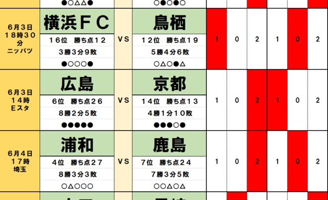 「サッカー批評のtoto予想」（第1371回）6月3・4日　浦和レッズと鹿島アントラーズの「赤熱の対戦」はドローが濃厚　ガンバ大阪は連勝で残留争い激化の可能性の画像