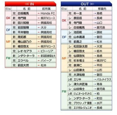 画像 写真 横浜ｆマリノス 21年の予想布陣 最新情勢 チーム得点王 の退団も路線継続でｖ奪取を目指す Jリーグ 国内 批評 サッカー批評web