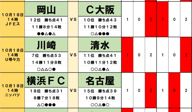 サッカーくじ「toto予想」(第1580回)10月18・19日(1)G大阪と柏の「スペイン人監督」対決は年月と相性で決まる!川崎と清水「元ホーリーホック監督」対決は情熱と勢いがカギに!の画像