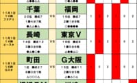 サッカーくじ｢toto予想｣（第1668回）10月31日・11月1日(2)裏天王山は千葉が福岡に勝つ！川崎vs横浜FMの神奈川ダービーは｢アウェイ有利の法則｣
