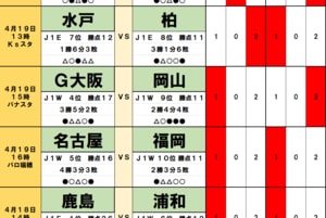 サッカーくじ｢toto予想｣（第1622回）4月18・19日(1)新加入のブラジル人・水戸の“ガチムチ”新戦力、岡山の“初陣男”が柏＆Ｇ大阪相手に波乱を起こす！の画像