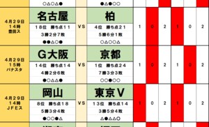 サッカーくじ｢toto｣予想(第1533回)4月29日(2)首位を待ち受ける｢互角の相手｣との京阪ダービーの｢落とし穴｣、J2では｢下剋上｣乱発、J2首位にも｢落とし穴｣の画像