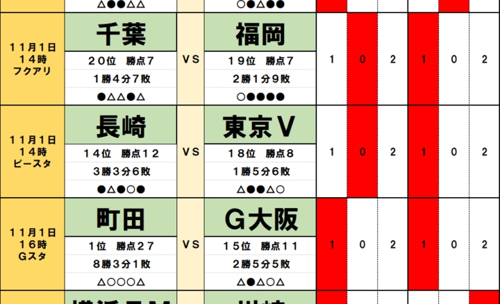 サッカーくじ｢toto予想｣（第1668回）10月31日・11月1日(2)裏天王山は千葉が福岡に勝つ！川崎vs横浜FMの神奈川ダービーは｢アウェイ有利の法則｣