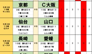 サッカーくじ｢toto｣予想( 第1534回)5月3日(2)｢大阪勢と連戦｣京都の気になる｢高い確率｣、｢3連勝｣清水が注意したい｢2連敗｣名古屋の波、J1、J2で｢ドロー決着｣頻発、柏超えはの画像