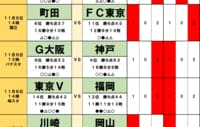 サッカーくじ｢toto予想｣(第1585回)11月8・9日(2)アジアでの戦いが東西2つのダービーに影響！　町田は｢ダービー無敗｣の相手に初苦戦、G大阪が｢昨年の王者｣相手に勢いに乗る！