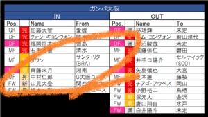 【1月11日更新!】大阪で続く国境を越えた移籍!　ガンバ大阪にはロシア帰りの若きタレントが加入し、セレッソ大阪からは新たな「ベルギー組」が誕生【21-22シーズンJ1全22クラブ移籍最新動向】(2)の画像