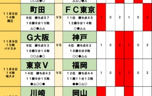 サッカーくじ｢toto予想｣(第1585回)11月8・9日(2)アジアでの戦いが東西2つのダービーに影響！　町田は｢ダービー無敗｣の相手に初苦戦、G大阪が｢昨年の王者｣相手に勢いに乗る！の画像