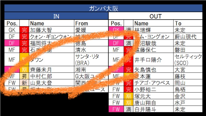 【1月11日更新!】大阪で続く国境を越えた移籍! ガンバ大阪にはロシア帰りの若きタレントが加入し、セレッソ大阪からは新たな「ベルギー組」が誕生【21-22シーズンJ1全22クラブ移籍最新動向】(2)の画像