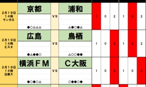 「サッカー批評のtoto予想」（第1283回）2月19日　連勝中のセレッソ大阪と、連敗中の鹿島アントラーズ!過去3年の結果で占う2022年オープニングマッチの画像