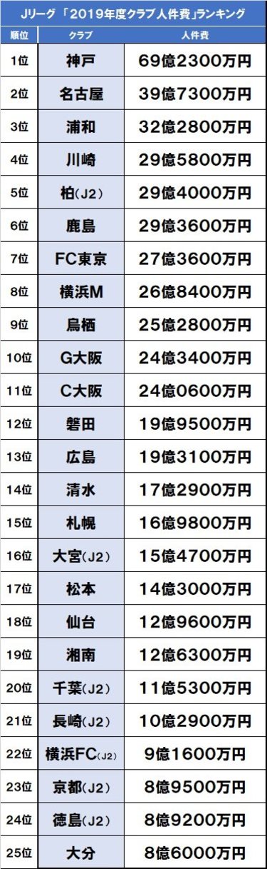 画像 写真 ｊ１ベガルタ仙台 債務超過報道 を考える 1 ｊクラブの スポンサー収入 入場料収入 人件費 分析 Jリーグ 国内 批評 サッカー批評web