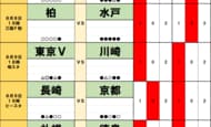 サッカーくじ｢toto予想｣(第1664回)8月8・9日(1)｢勝利予想8割超え｣ド本命が危ない！王者を苦しめる｢地の利｣と大型補強！初の秋春制｢開幕戦｣は大波乱！の画像