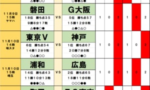100円で億｢サッカーくじ｣toto予想(第1492回)　11月9日・10日　優勝争い｢2連敗｣広島が｢復調｣浦和とハンデ戦、残留争い｢17位｣柏と｢16位｣新潟は4連続、J2最終節｢自動昇格｣と｢プレーオフ進出｣はの画像