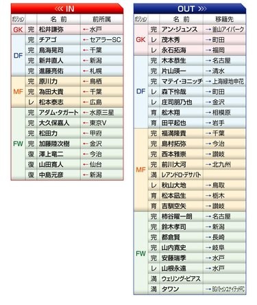 写真 セレッソ大阪 21年の予想布陣 最新情勢 不安だらけ の国内 ａｃｌ両立の行方 Jリーグ 国内 批評 サッカー批評web