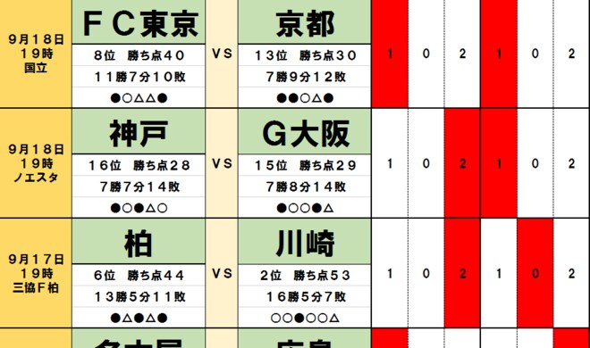 「サッカー批評のtoto予想」(第1327回)9月17・18日 川崎フロンターレの前に立ちはだかる「鬼門」!中2日の連戦で泣く浦和レッズ、笑うヴィッセル神戸の画像