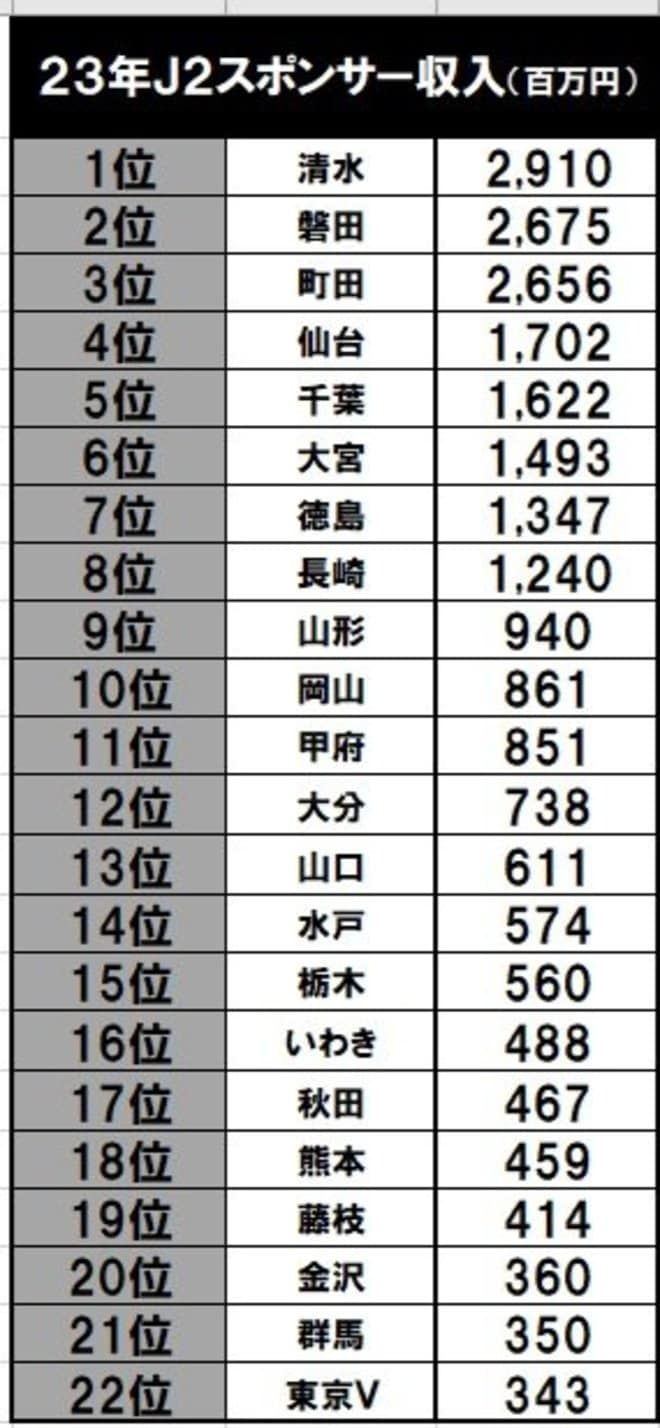 1位は浦和、2位は川崎など、Jクラブの「スポンサー収入」が明らかに！ J2の3クラブが総合トップ10入りし、J2トップクラブは名古屋やC大阪、鹿島を上回るの画像001