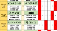 北中米ワールドカップtoto予想【第1・2節(後編)】イングランドを襲う｢不吉なサイクル｣と、完全アウェイ韓国の粘り
