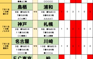 「サッカー批評のtoto予想」（第1378回）7月1・2日「学び」を示す浦和が連勝へ!「2年目上昇」「連敗なし」の名古屋に難敵・川崎攻略の予感の画像