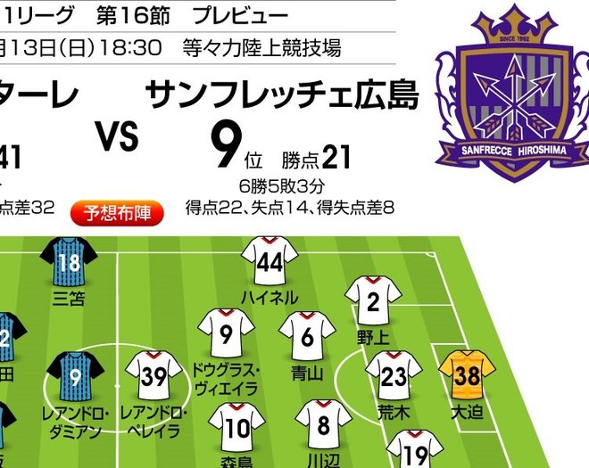 「J1プレビュー」9/13 川崎F-広島「連戦ラストの連勝対決“自信を確信に変えるために”」の画像