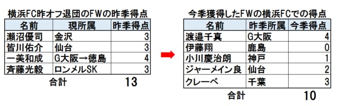 【J1考察】裏目に出た横浜FCの「FW陣総入れ替え」！決して「算数」ではないチームづくり【J2降格チーム、陥落への道】(1)の画像003