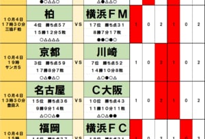 サッカーくじ｢toto予想｣(第1574回)10月4・5日(2)残留争い｢勝点31｣で並ぶ横浜2大クラブ、横浜FMは｢4連敗中｣苦手チームとの大一番、一方の横浜FCは｢降格圏｣を脱出かの画像